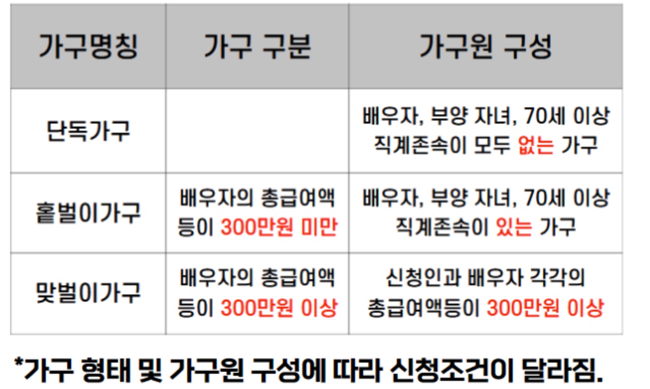 근로장려금 신청 조건
