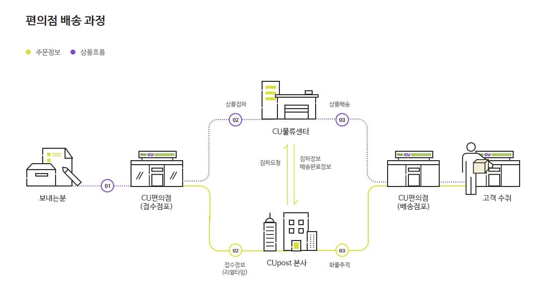 씨유끼리택배 편의점 배송 과정