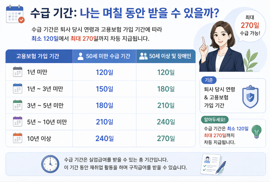 실업급여 수급 기간 며칠 고용보험 가입기간 120일 270일 기준 정리