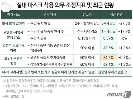 실내 마스크 해제