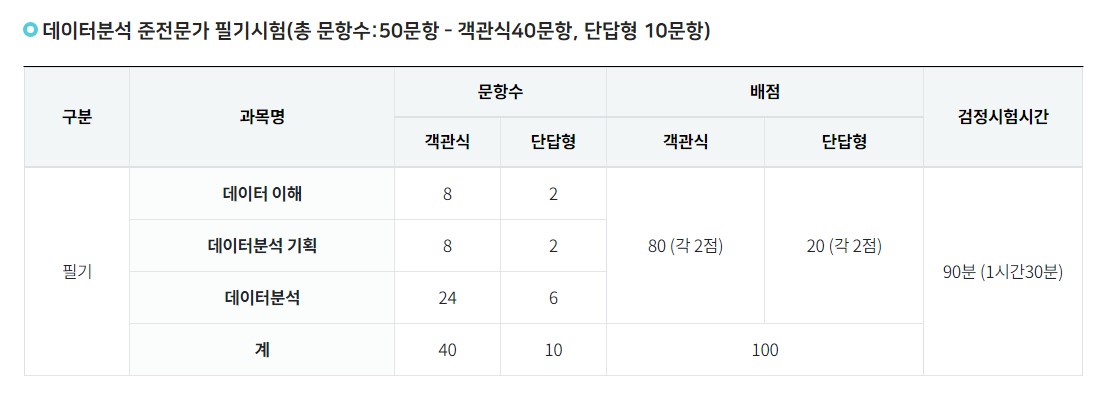 ADsP 과목별 시험시간