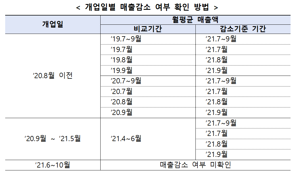 일상회복 특별융자 개업일별 매출감소여부