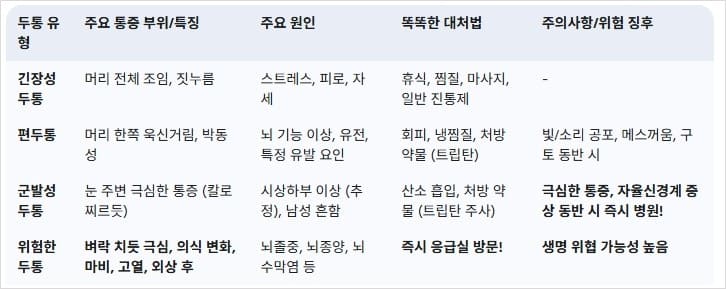 주요-두통-유형과-그에-따른-원인-및-대처법