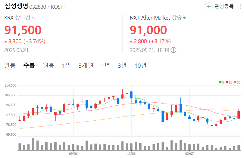 삼성생명-주가-주봉