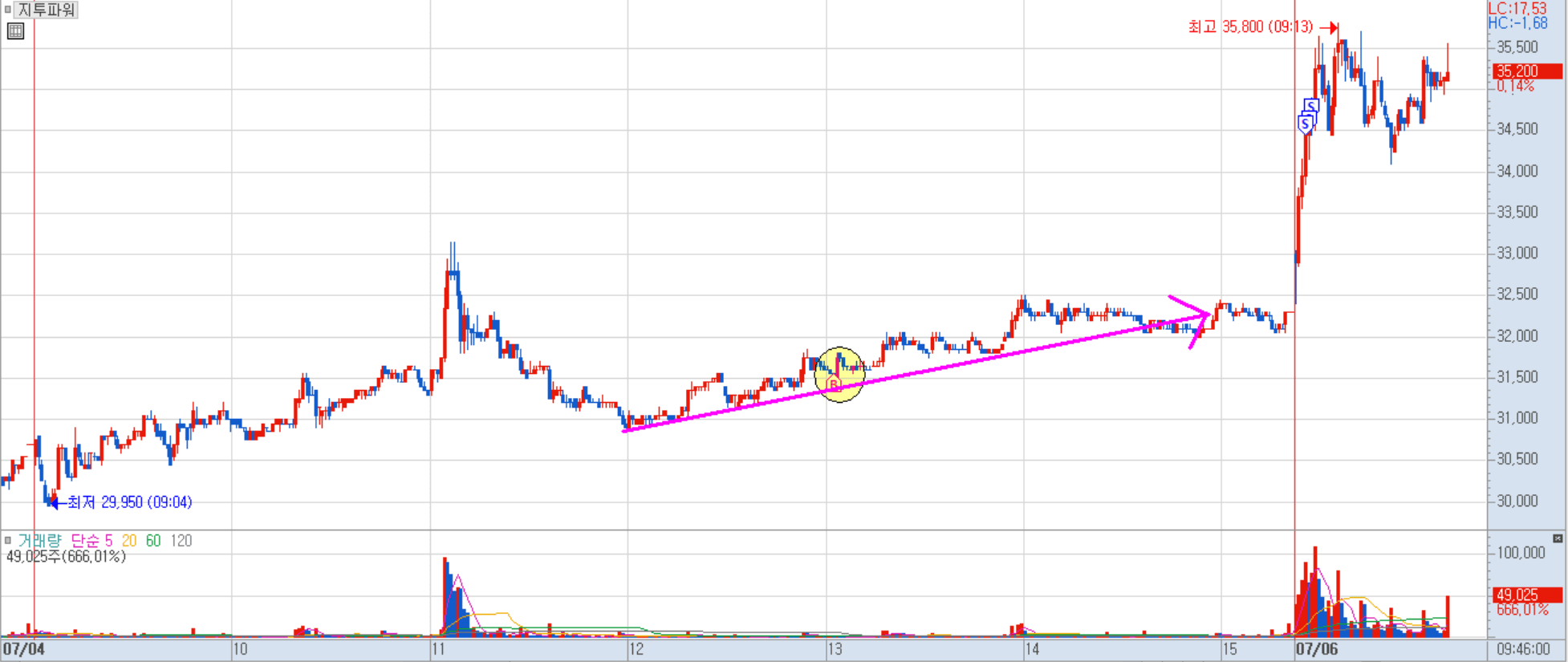 지투파워 분봉 차트