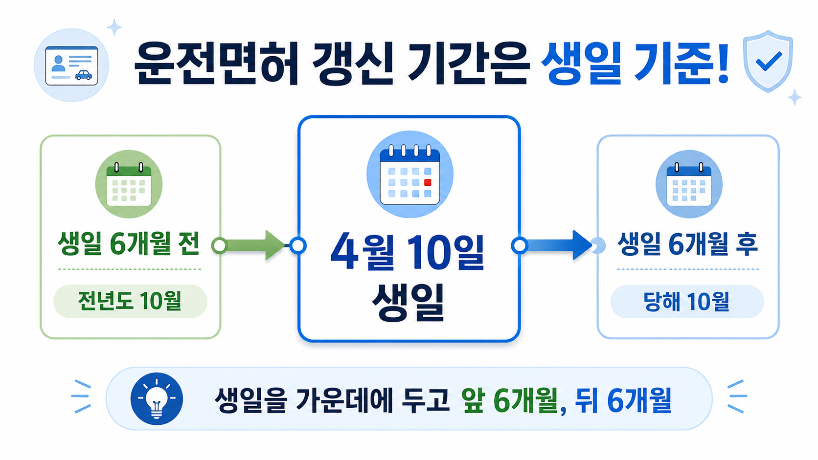 2 생일 전후 6개월 기준 birthday-six-month-renewal-rule