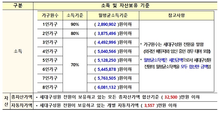 파주운정3-A37블록-국민임대-입주자모집-소득-및-자산보유-기준