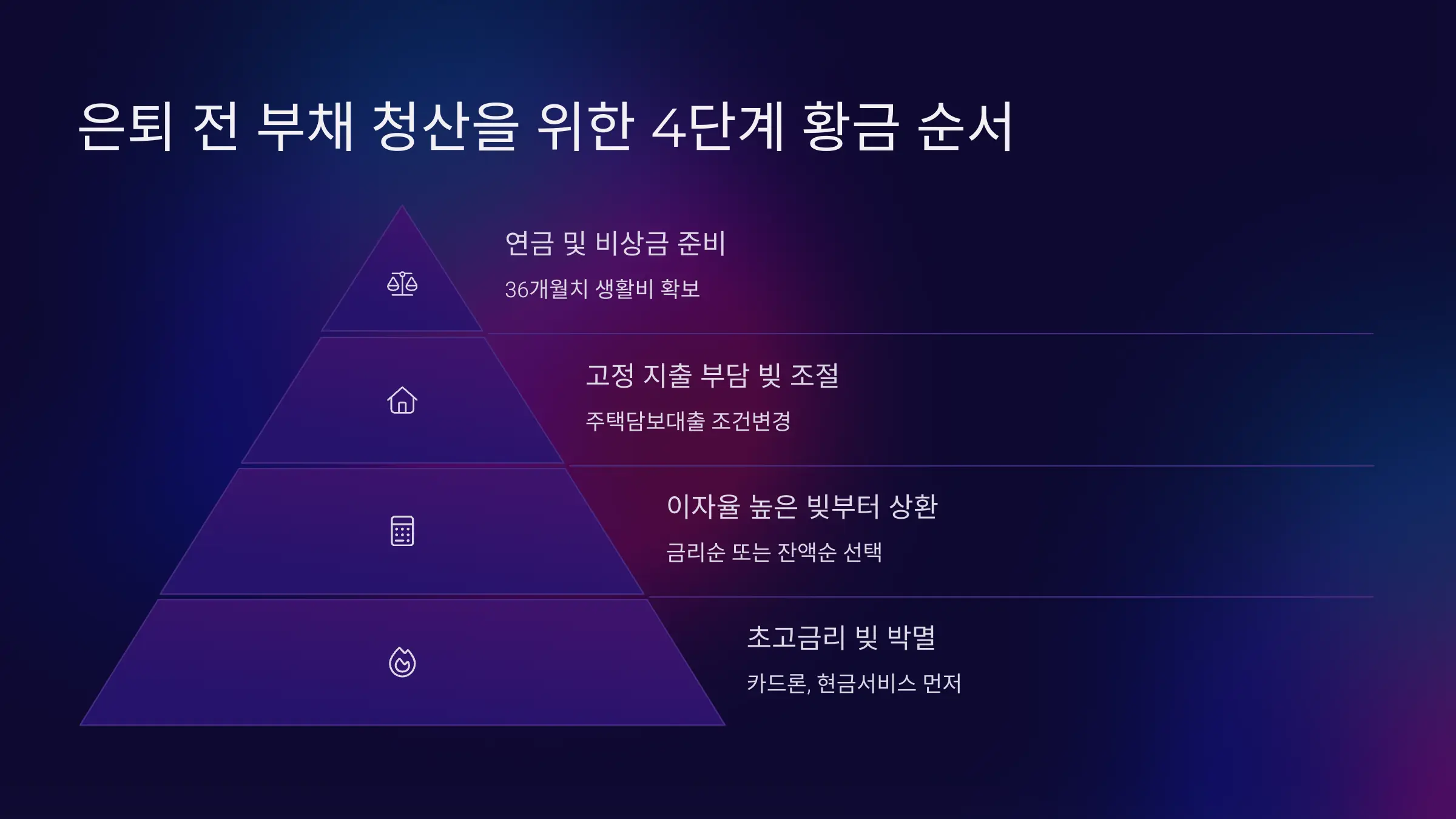 4. 은퇴 전 부채 청산을 위한 4단계 황금 순서