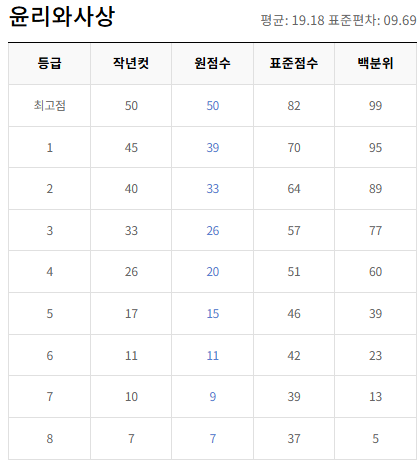 고2-윤리와 사상-등급컷