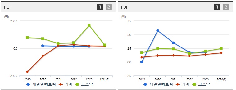 제일일렉트릭 주가 PER PBR 분석