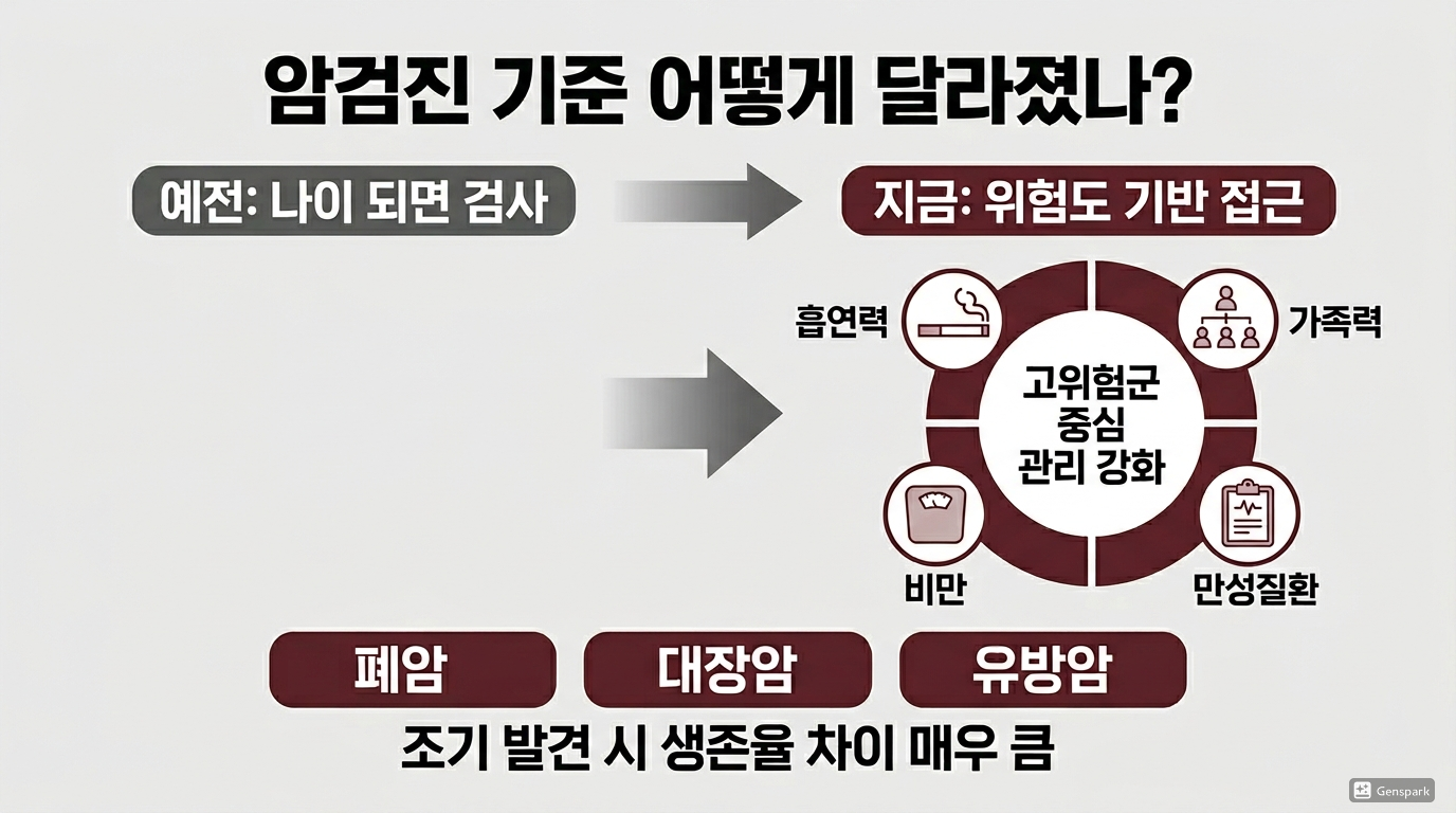 암검진 기준 어떻게 달라졌나?