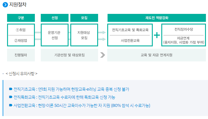 소상공인 희망리턴패키지: 재창업, 취업 교육 지원 절차