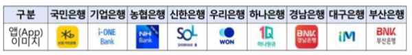 중신용 희망대출 신청 기관을 나타낸 표
