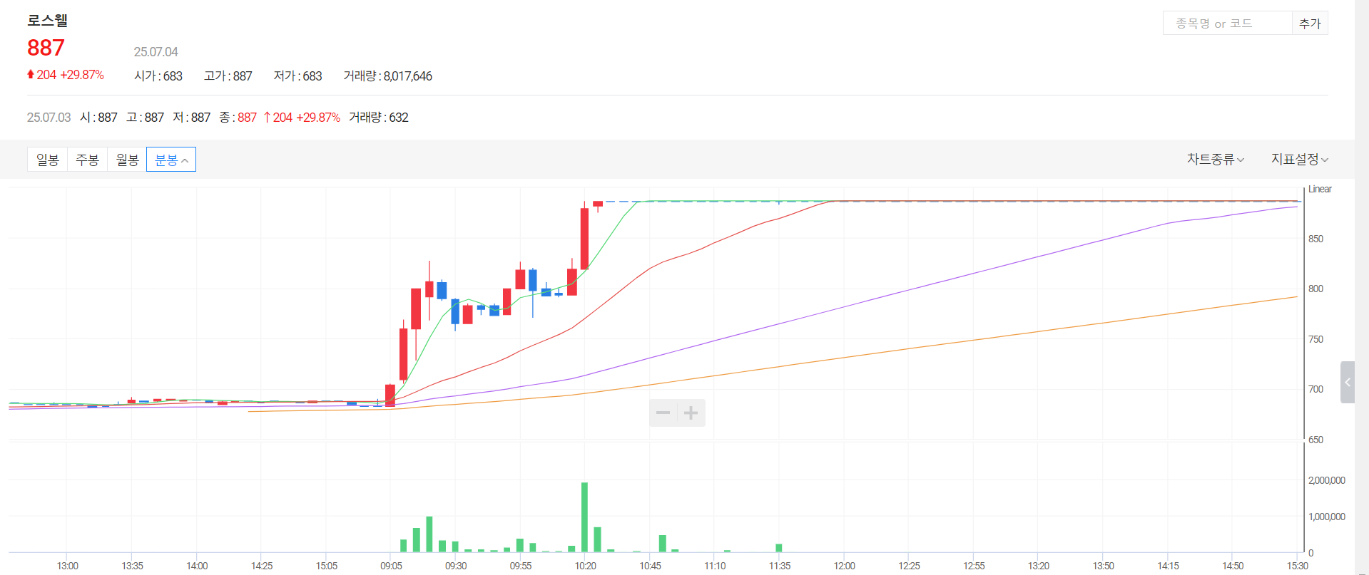 로스웰 주가 전망2
