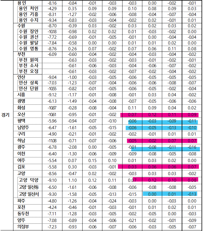4월 3주차 경기 매매지표