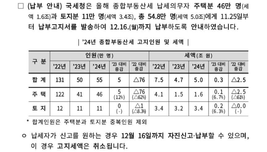 종합부동산세 납부 안내