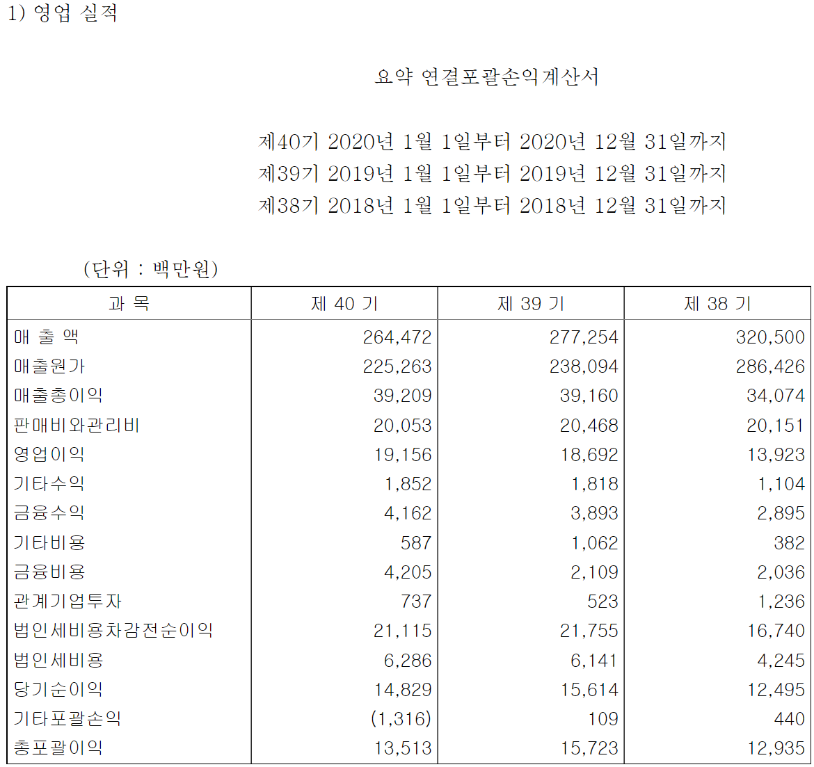 대창 포괄손익계산서