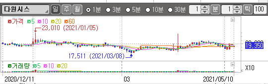 다원시스 주가