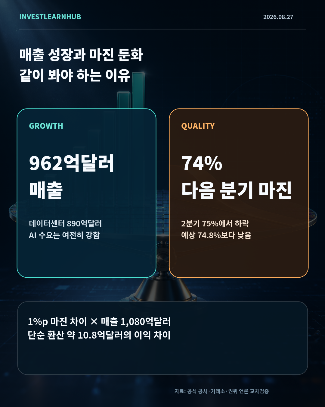 엔비디아 매출 962억달러 데이터센터 890억달러와 마진 74퍼센트 비교