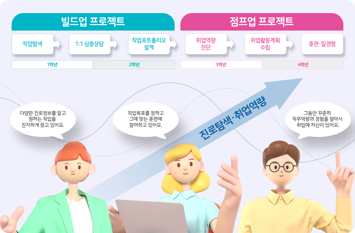 재학생 맞춤형 고용서비스