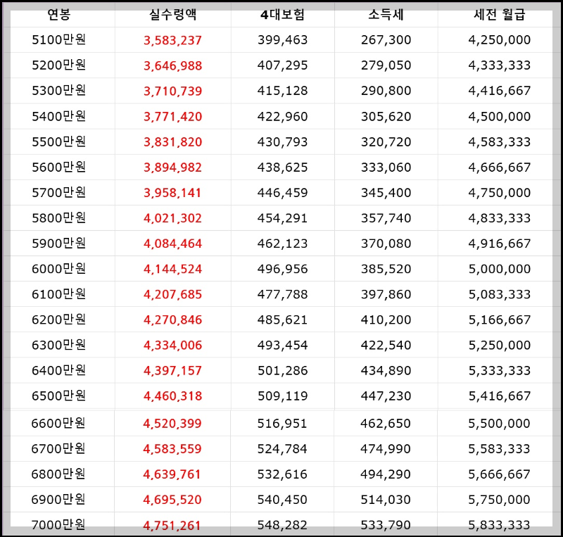 2023년 최저임금 실수령액