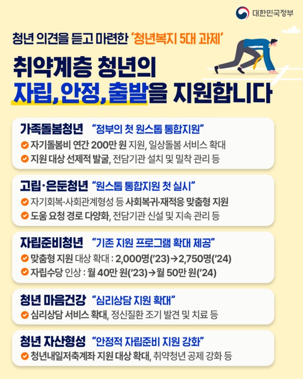 청년복지 5대 과제