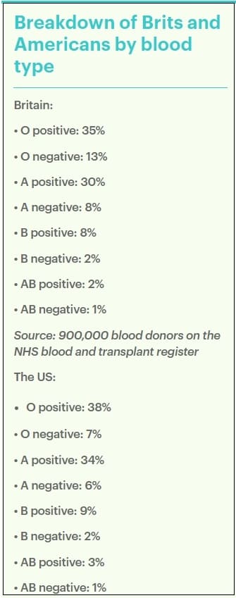 혈액형으로 조기 뇌졸중위험성 알 수 있어 Why your blood type could predict your stroke risk: