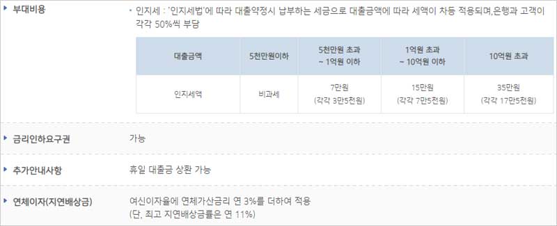 IBK기업은행-직장인-신용대출-부대비용-금리인하요구권-연체이자-설명-이미지
