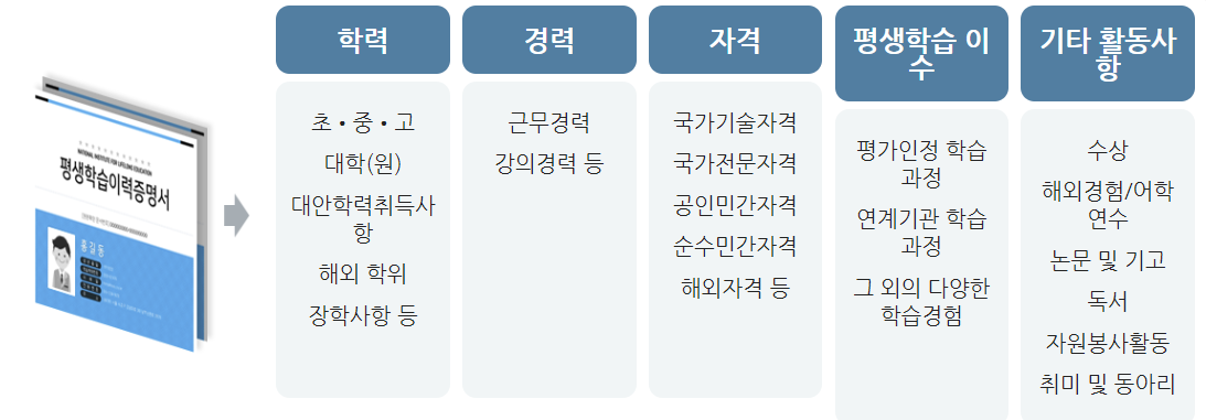 학습이력 등록정보 범위입니다