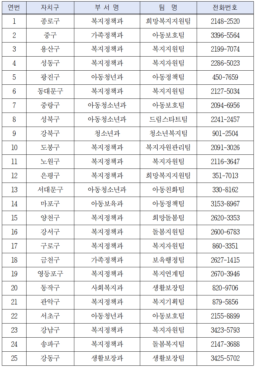 자치구별 꿈나래통장 담당부서 현황