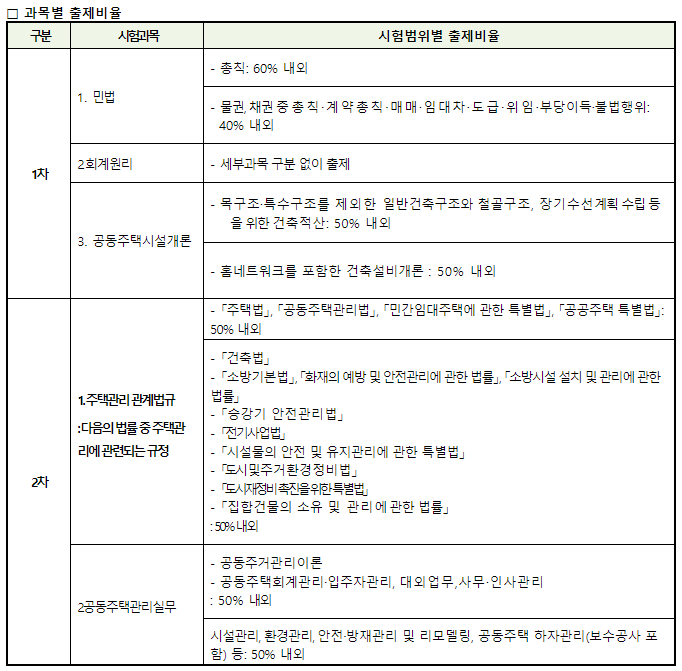 주택관리사 과목별 출제 비율