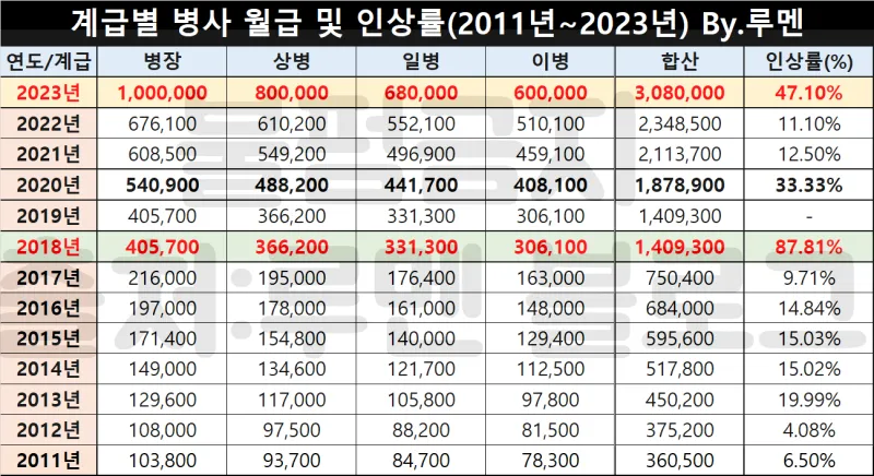 육군 병장 월급 봉급 2024년_2