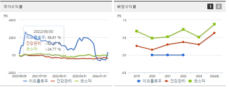 이오플로우 주가,배당 수익률