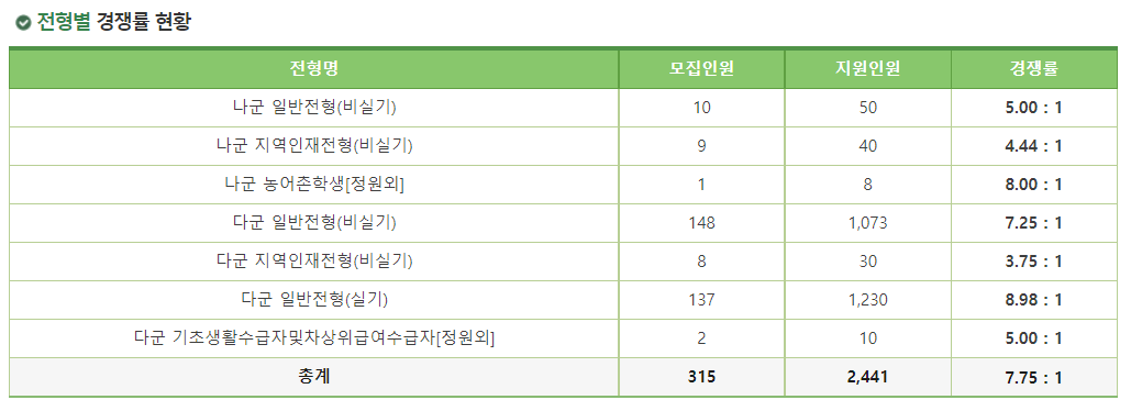 2023학년도 건국대학교(글로컬) 정시 전형별 경쟁률 현황