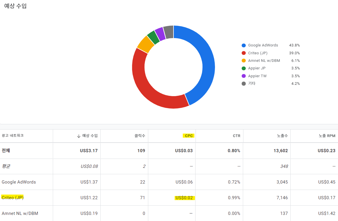 구글 애드센스 Criteo (JP) CPC 단가