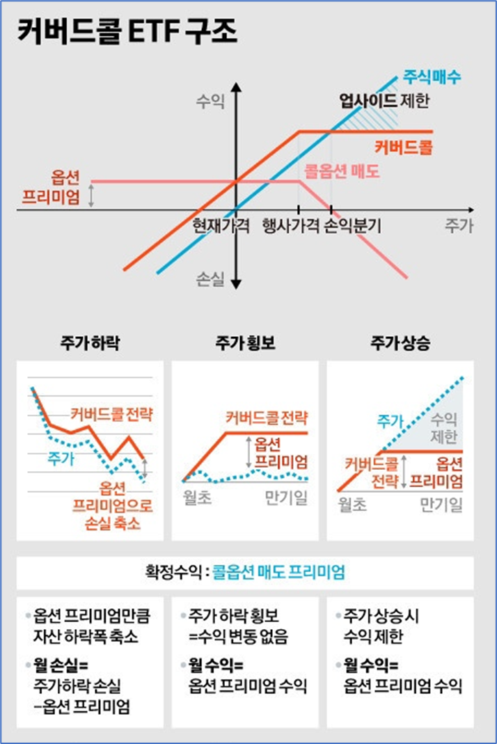 커버드콜