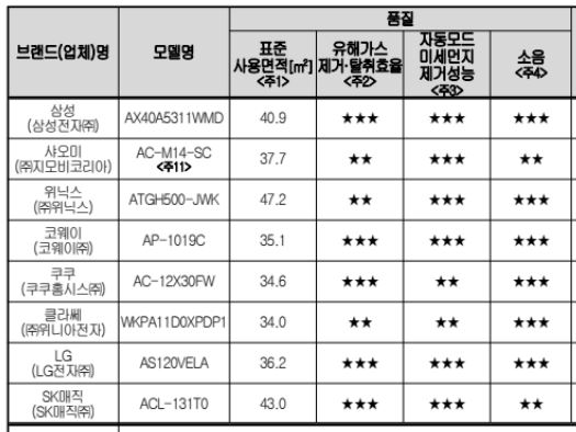 한국소비자원_공기청정기_성능비교