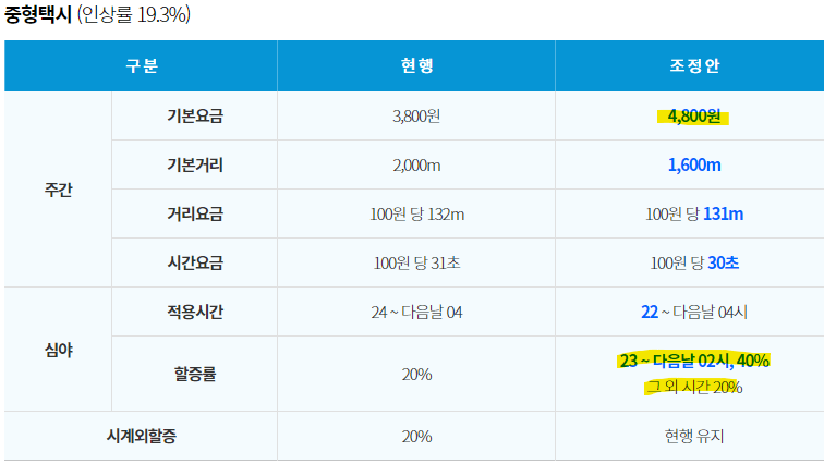 택시 기본요금
