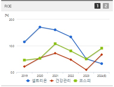 셀트리온주가ROE지표