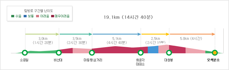 공룡능선 코스