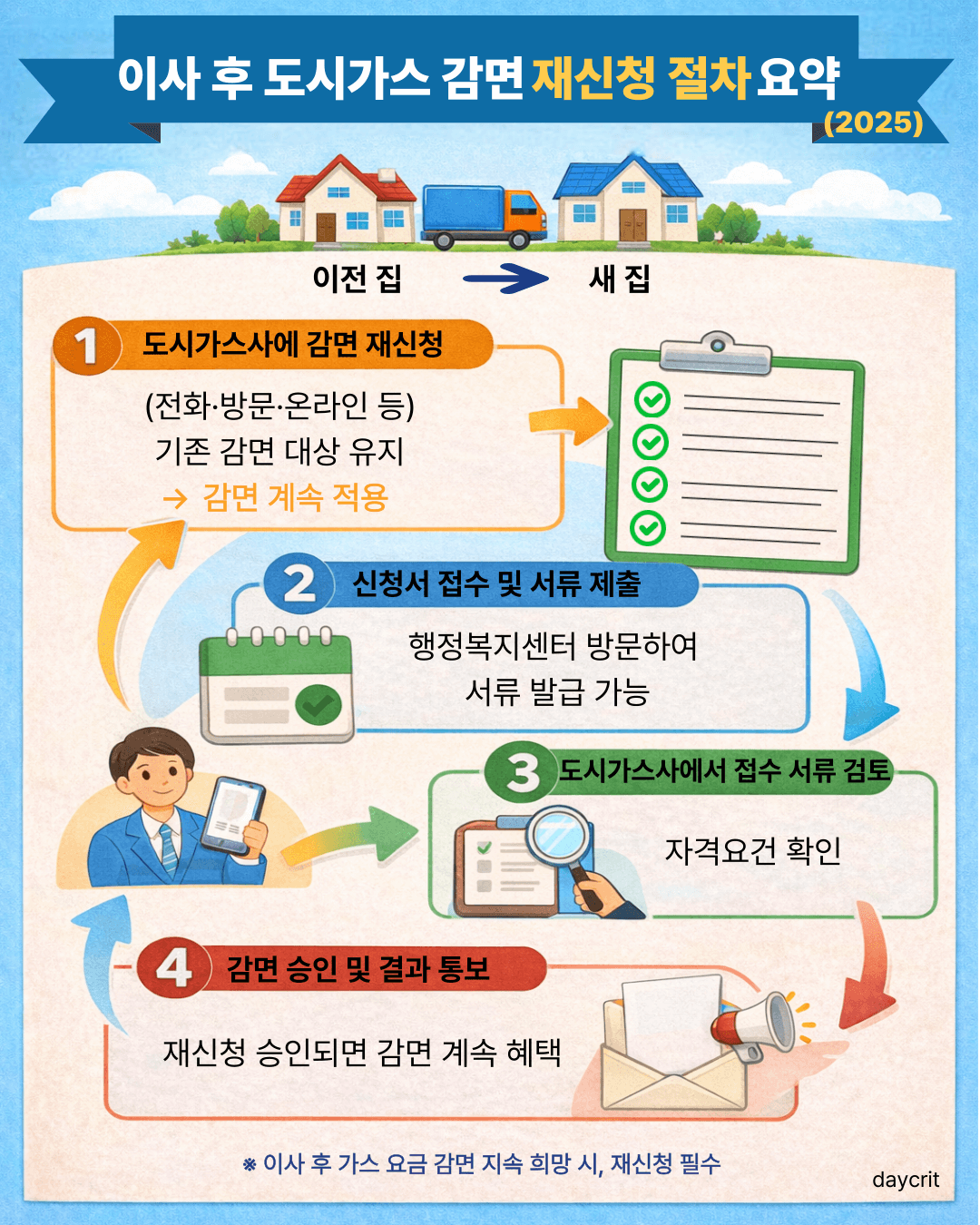 이사 후 도시가스 감면 재신청 절차 요약 2025 도시가스 요금 감면 신청