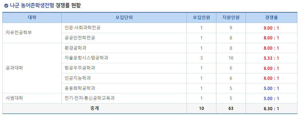 2023학년도 충남대학교 정시 나군 농어촌학생전형 경쟁률 현황