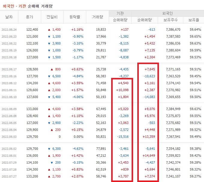 휴젤 7월 ~ 8월 외국인 기관 순매수