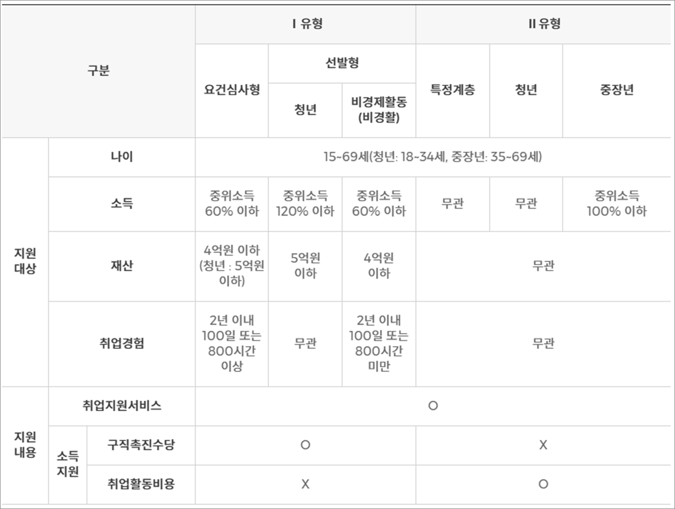 국민취업지원제도 대상자