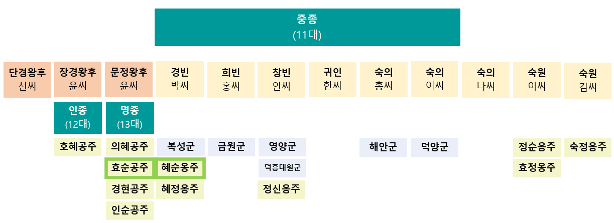 중종 가계도