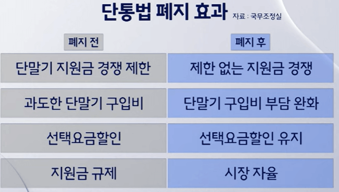 단통법 폐지 선택약정 유지