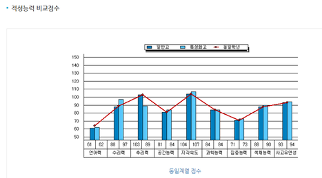 고등학생 진로적성 무료검사하기