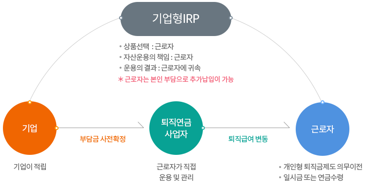 기업형IRP 제도 확인