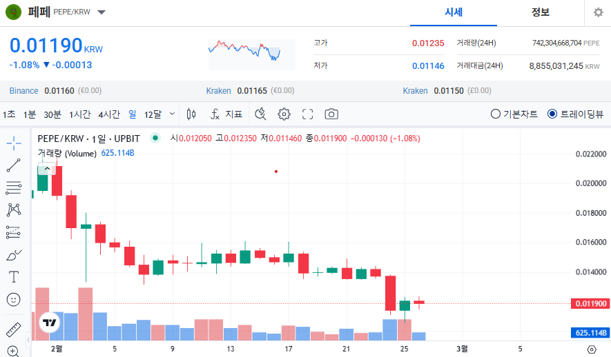 페페코인 가격 전망