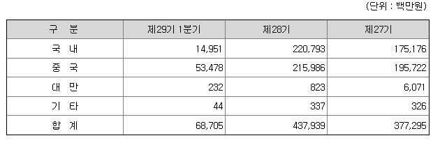 주성엔지니어링 국가별 매출 현황